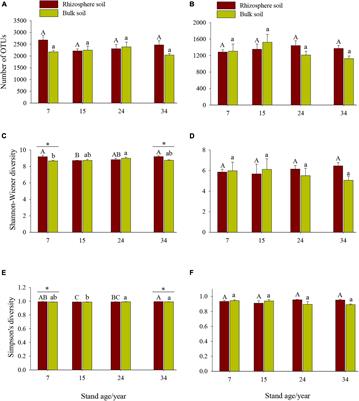 Changes in Bulk and Rhizosphere Soil Microbial Diversity and Composition Along an Age Gradient of Chinese Fir (Cunninghamia lanceolate) Plantations in Subtropical China